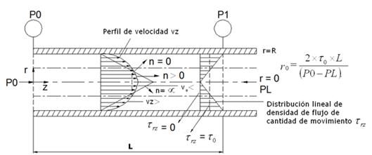 Flujo de un fluido Herschel-Bulkley en
r&eacute;gimen laminar a trav&eacute;s de un tubo circular 