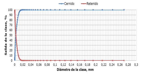 Distribuci&oacute;n del tama&ntilde;o de part&iacute;cula.