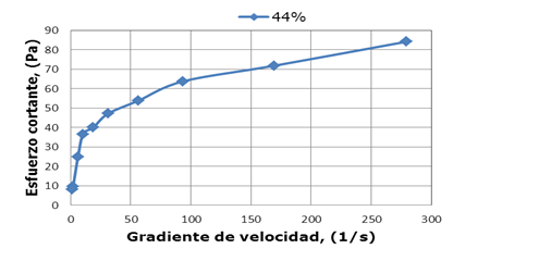 Curva de flujo de la pulpa later&iacute;tica.