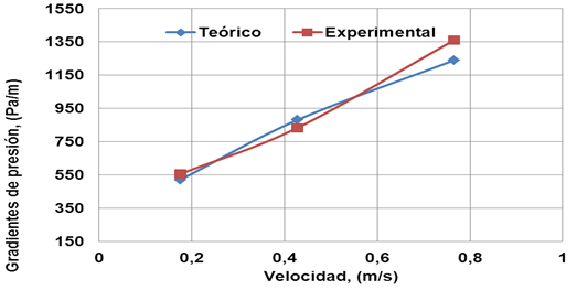 Comportamiento del gradiente de presi&oacute;n
experimental y te&oacute;rico.