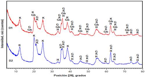 Patrones de difracción de las arcillas
naturales D1 y D2.; K: caolinita; Gb: gibsita; G: goetita; H: hematita.
