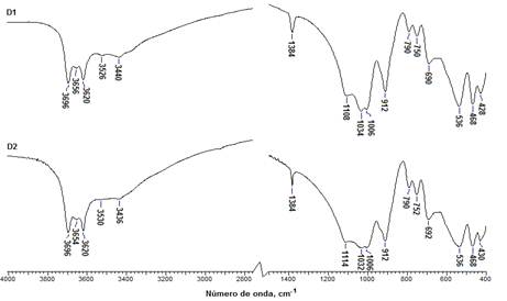 Espectro infrarrojo de los
materiales arcillosos D1 y D2.