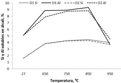 Contenido de aluminio y silicio solubles en
álcali en función de la temperatura.