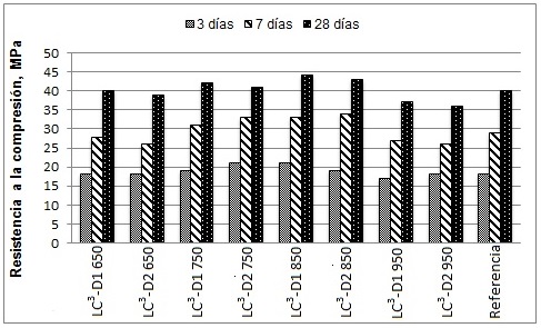 Resistencia a la compresión de los morteros
de cemento.