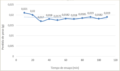 Comportamiento de la p&eacute;rdida de material del
hierro blanco ИЧX2H4 ensayada con la segunda variante de temple.