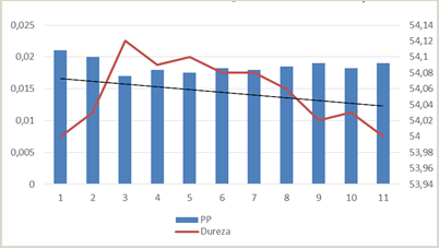 P&eacute;rdida de material vs dureza en la segunda
variante de temple.