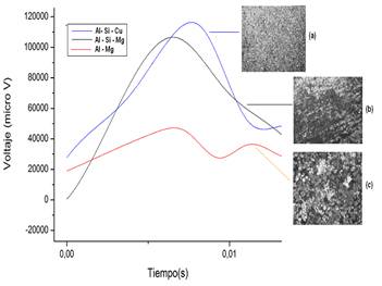 Comportamiento de las envolventes en cada
aleaci&oacute;n (cable).