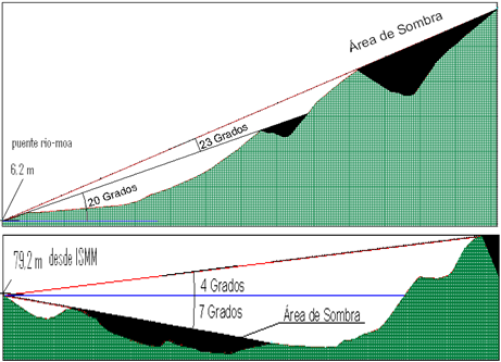 Determinación del área de sombra.