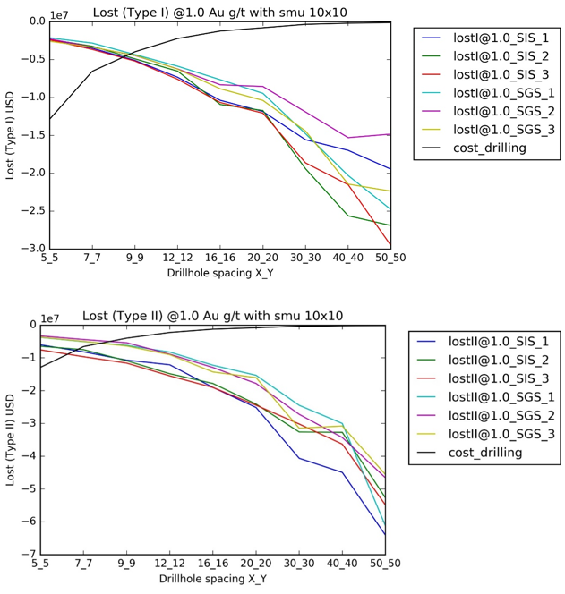 Lost value due to waste misclassified as ore (top) and lost
value due to ore misclassified as waste (bottom) in 10 m by 10 m by 5 m SMUs.