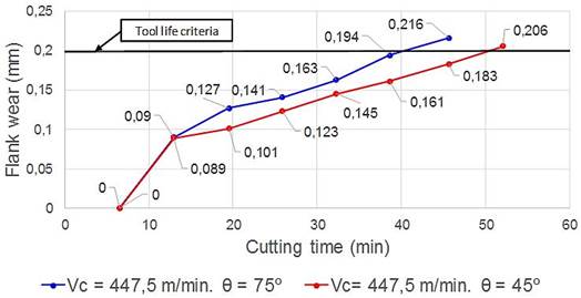 Flank wear progression in function
of time.