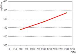 Comportamiento de la σi por cicloide en la deformación del acero
AISI 1045.