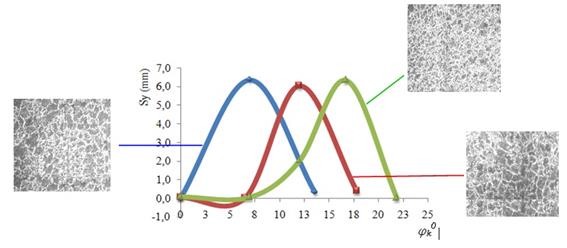 Comportamiento del movimiento por cicloide en el eje “y”.