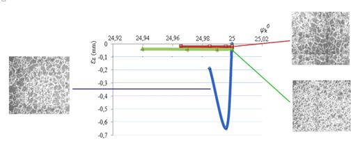 Comportamiento de las deformaciones por cicloide en el eje “z”.