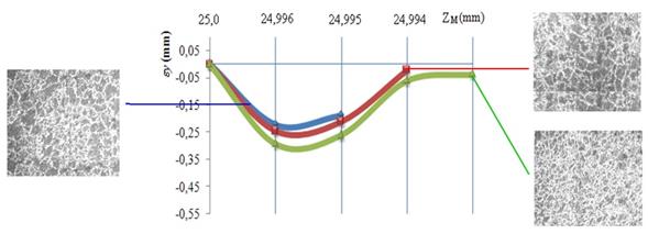 Comportamiento de las deformaciones por cicloide en el eje “y”.