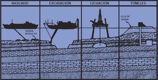 Cuatro métodos básicos de
minería marina.