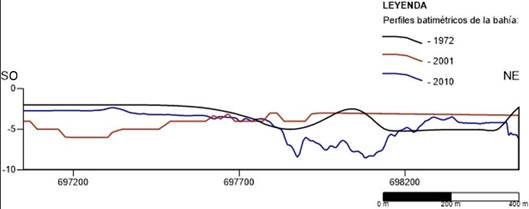 Modelo gráfico que muestra el
perfil batimétrico I-I´.