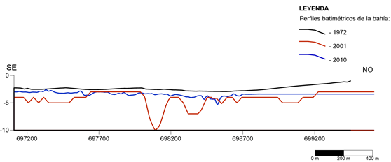 Modelo gráfico que muestra el
perfil batimétrico II-II´.