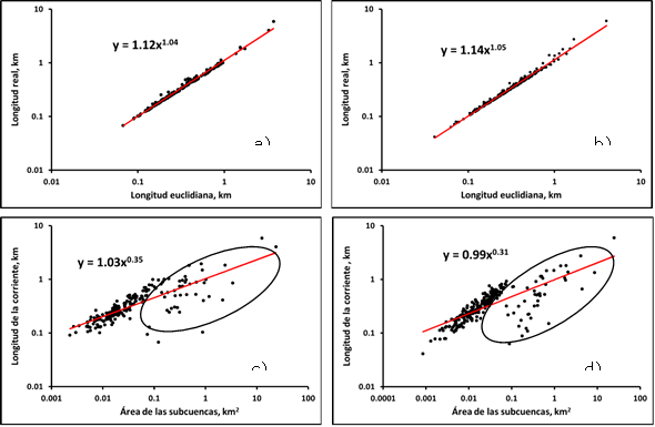 Determinación de la
dimensión fractal promedio de la corriente para los ríos San Cristóbal y Santa
Cruz a partir de las pendientes de las rectas ajustadas.