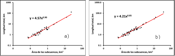 Gráficos para la
estimación del parámetro ε, empleado en cálculo de la
dimensión fractal de la red
