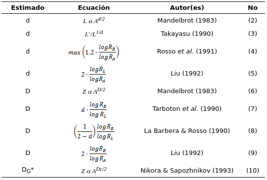 Relaciones para la
determinación de la dimensión fractal de una corriente (d) y la red de
drenaje (D)