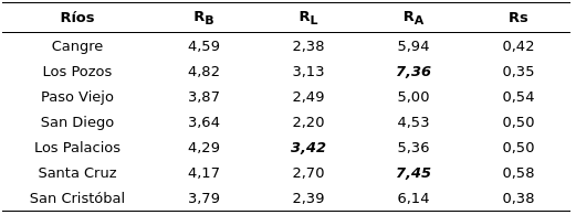 Parámetros morfométricos de
las cuencas
