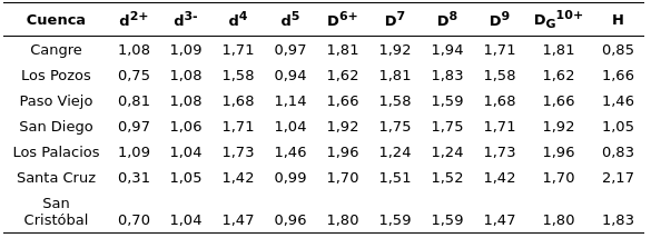 Valores fractales para la
red y promedios para las corrientes