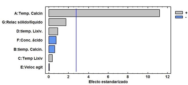 Diagrama de Pareto
Estandarizado para la variable respuesta peso de los cristales, en el diseño de
Plackett – Burman.