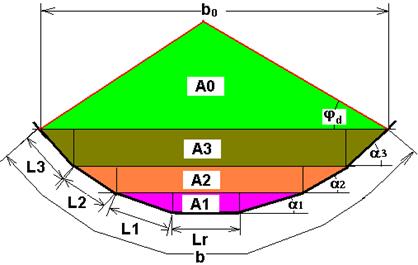 Esquema del área de la
sección transversal del flujo de carga.
