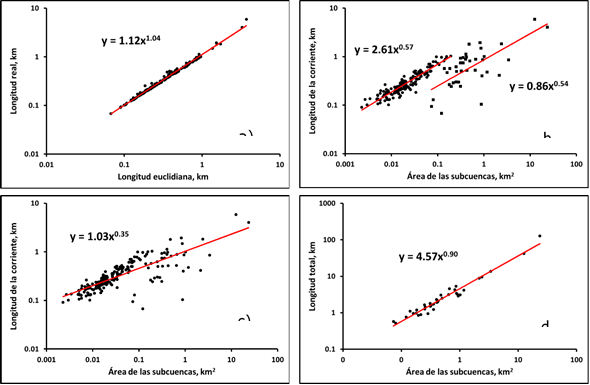 Relaciones entre longitudes y
áreas en la cuenca del río San Cristóbal, utilizadas en el cálculo de los
coeficientes vli, β y ε. Todos los exponentes se emplean en el
cálculo de la dimensión de lagunaridad DG.