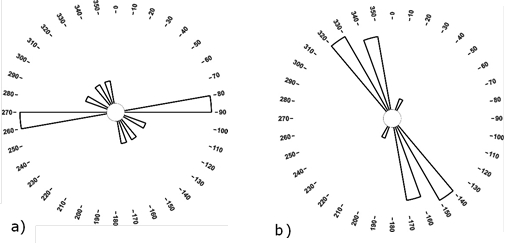 Direcciones principales de las
corrientes agrupadas por órdenes: a) orden 3, b) órdenes 4 y 5.
