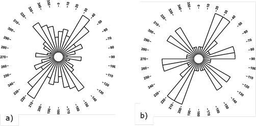 Direcciones principales de las
corrientes agrupadas por órdenes: a) orden 1, b) orden 2.