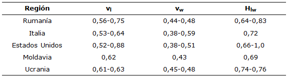 Valores vl, vw
y Hlw para algunos ríos y regiones del mundo (Tomado de Nikora et
al., 1996)