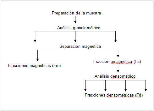 Esquema de trabajo utilizado en la
investigación.