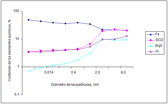 Variación de contenido de los componentes
mayoritarios, Fe-Al-Mg0-Si02 en la laterita de balance del
yacimiento Punta Gorda
