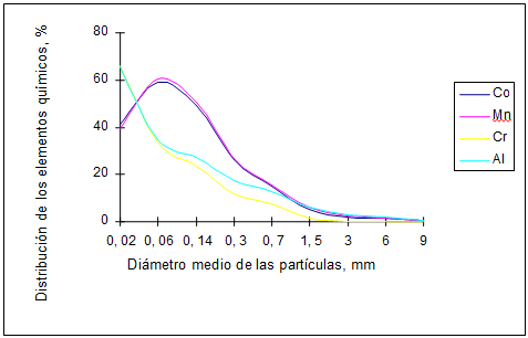 Distribución de los elementos químicos por clases
granulométricas (Co-Mn-Cr-Al)
