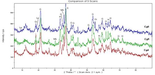 Difractograma de rayos –X de las fracciones
granulométricas (-2+1 mm); (-1+0,4 mm); (-0,4+0,2 mm).