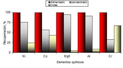 Resultados de la modelación
del proceso de beneficio.