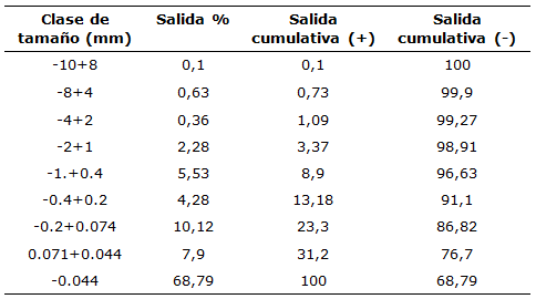 Resultados experimentales de análisis
granulométrico de la mena niquelífera de Punta Gorda
