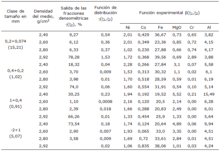 Resultados del análisis fraccional
densométrico  