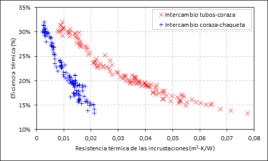 Influencia de las incrustaciones en la
pérdida de eficiencia de la instalación.