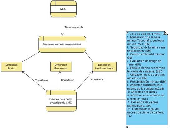 Algoritmo de fundamentos teóricos considerados
para la elaboración de la metodología para el cierre sostenible de canteras de
materiales para la construcción en el contexto del MEC.