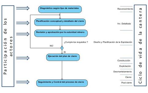 Metodología general para el cierre sostenible
de canteras de materiales para la construcción.