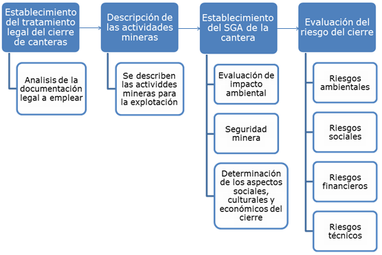 Diagrama
representativo de la etapa 1 de la metodología del cierre de canteras.