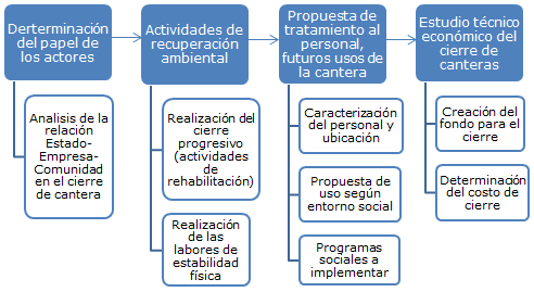 Diagrama
representativo de la etapa 2 de la metodología del cierre de canteras.
