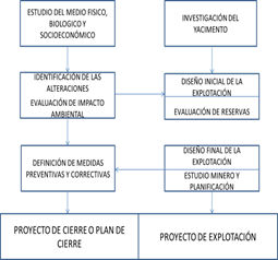  Interacción entre el plan de cierre y el
  proyecto de explotación de cantera. Adaptado de Aduvire (2001)