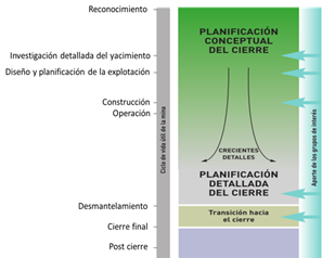 Planificación del cierre integral de
  cantera. Adaptado de ICMM (2008)