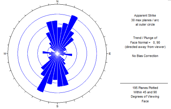 Diagrama de Roseta para Oro Descanso.