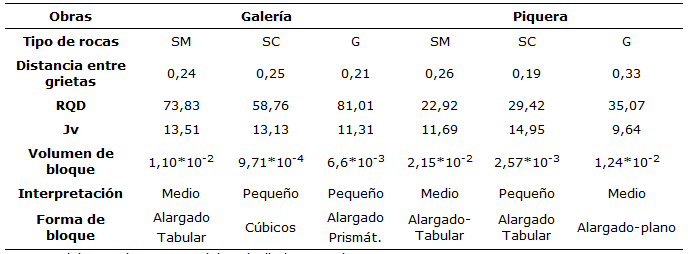 Valores del volumen de los bloques
