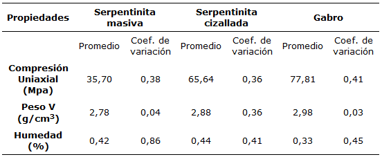 Propiedades físico-mecánicas de las rocas
