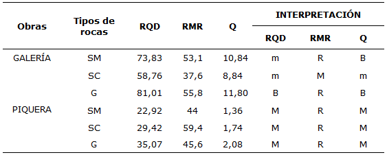 Valores de RQD, RMR, Q y sus interpretaciones
